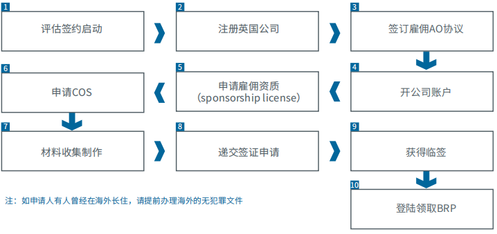 移民流程